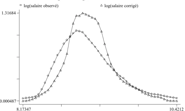 Figure 1 : Log du salaire, Hommes 