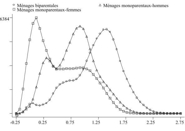 Figure 4: Décomposition de la distribution de l’écart entre revenus d’activité et revenus de  transfert par structure de ménage – parents présents 