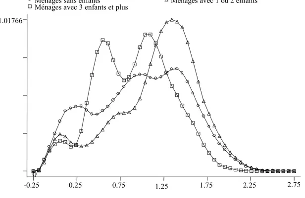 Figure 5 : Décomposition de la distribution de l’écart entre revenus d’activité et revenus de  transfert par structure de ménage – nombre d’enfants 