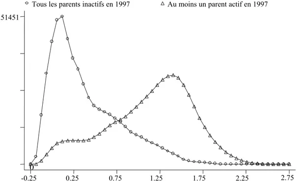 Figure 7 : Décomposition de la distribution de l’écart entre revenus d’activité et revenus de  transfert par actif/inactif en 1997 