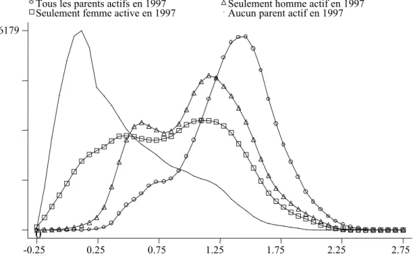 Figure 10 : Décomposition de la distribution de l’écart entre revenus d’activité et revenus de  transfert par actif/inactif en 1997, ménages bi-parentaux 