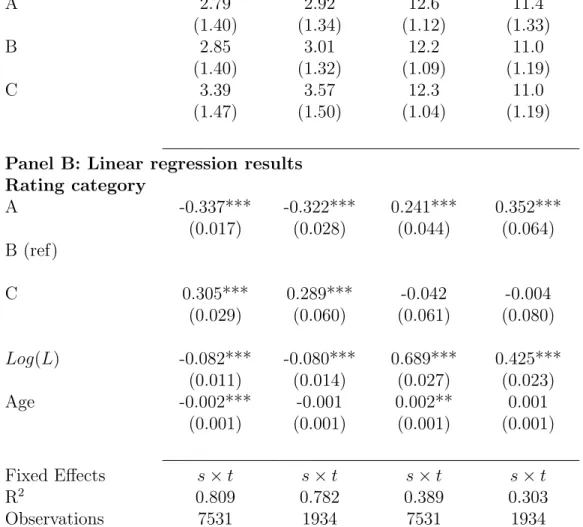 Table 4: Rating, interest rates and quantities borrowed