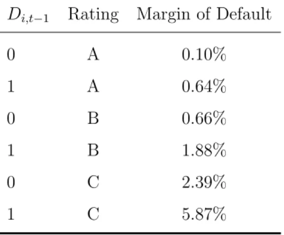 Table 7: Predictive Margins of Default