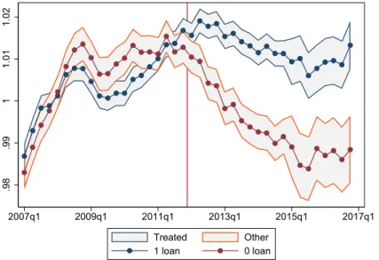 Figure 3: Evolution of the stock of credits and ACC program
