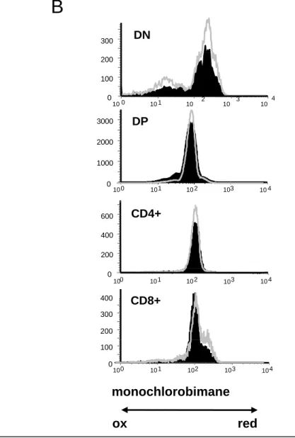 Figure 1- Measurement of the intracellular reduced glutathione. A-Thymocytes from C57BL/6 mice were labeled with anti-CD4, anti-CD8, anti-CD25 and anti-CD44 antibodies to define the different T cell subpopulations,,,p p, and then incubated with monochlorob