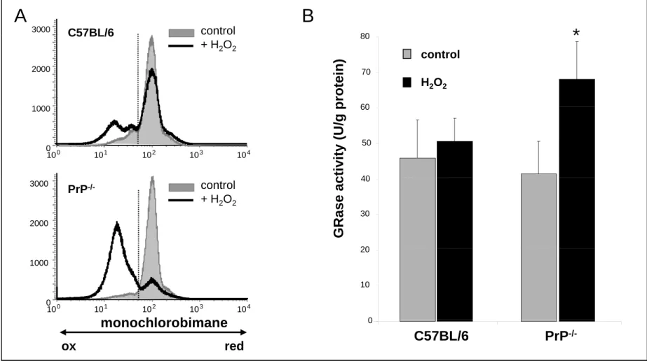 Figure 2- Effect of an oxidative stress on C57BL/6 and PrP-deficient thymocytes. A- Control cells or cells that havemonochlorobimane
