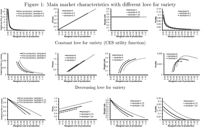 Figure 1: Main market characteristics with dierent love for variety