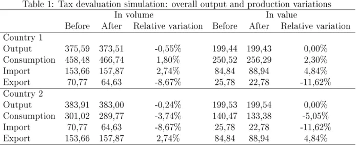 Table 1: Tax devaluation simulation: overall output and production variations
