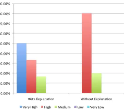 Fig. 4. Participants’ confidence level about their answers.
