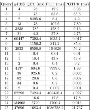Table 1. Query execution and provenance generation times for DBPSB queries.