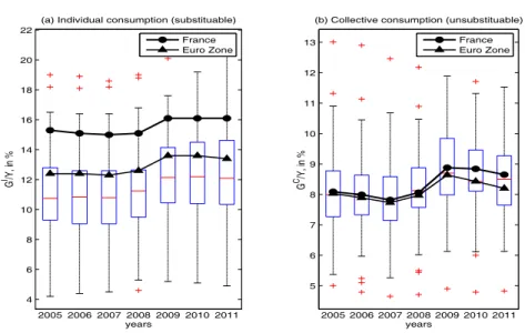 Figure 2: A decomposition of government expenditures 468 10121416182022 2005 2006 2007 2008 2009 2010 2011 yearsGI/Y, in %