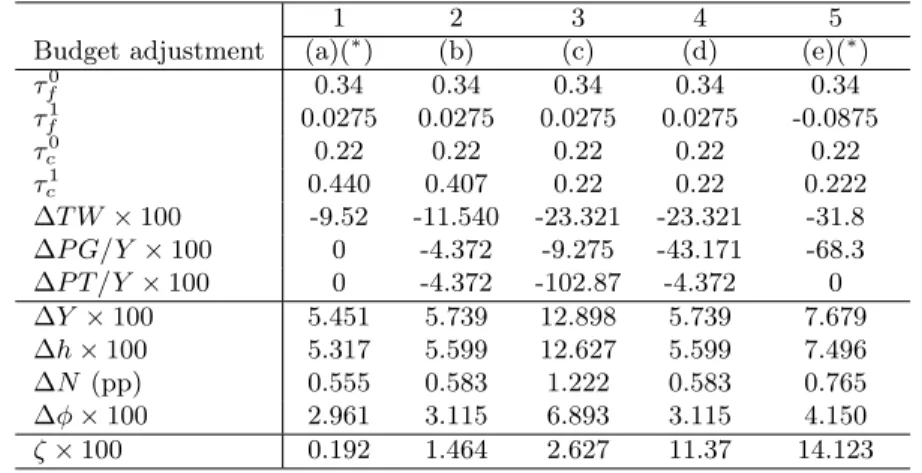 Table 1: Impact of alternative budget adjustments (with transition)