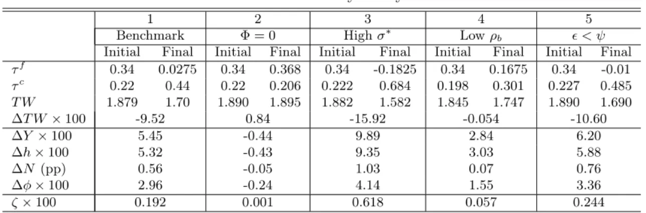Table 2: Sensitivity Analysis