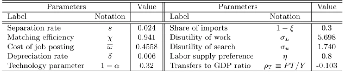 Table 5: Calibration results (Step 2)
