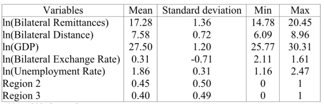 Table A.2. Summary statistics of the variables 