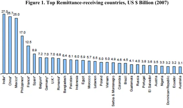 Figure 1. Top Remittance-receiving countries, US $ Billion (2007) 