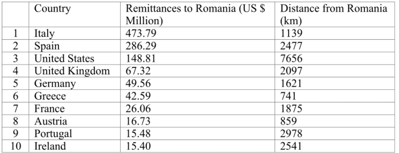 Table 1. The main remittance sending countries in our sample (2005-2009)  Country  Remittances to Romania (US $ 