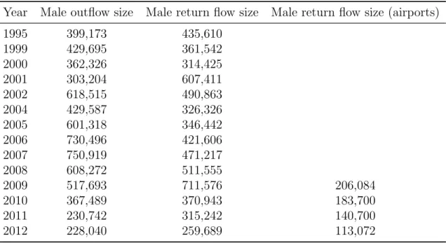 Table 2: Evolution of Mexico-US migration flows