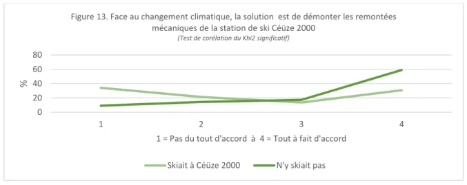 Figure 13. Face au changement climatique, la solution  est de démonter les remontées  mécaniques de la station de ski Céüze 2000