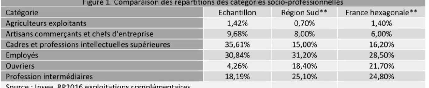 Figure 1. Comparaison des répartitions des catégories socio-professionnelles 