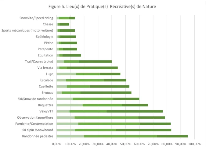 Figure 5. Lieu(x) de Pratique(s)  Récréative(s) de Nature