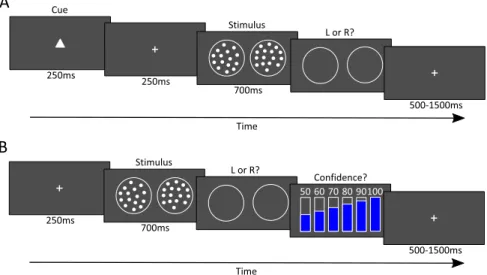 Figure 1.  Experimental Design. In both sessions, participants performed the same perceptual task