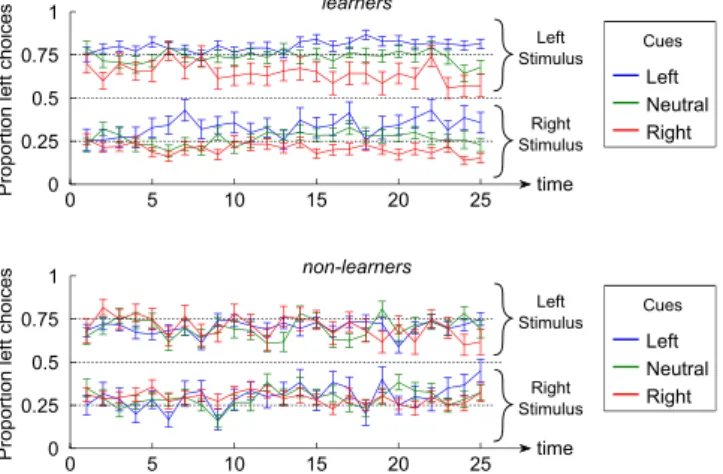 Figure 3.  Timecourse of the cue influence. The proportion of left choices is plotted for each stimulus and cue,  as a function of time, separately for “learners” and “non-learners” participants