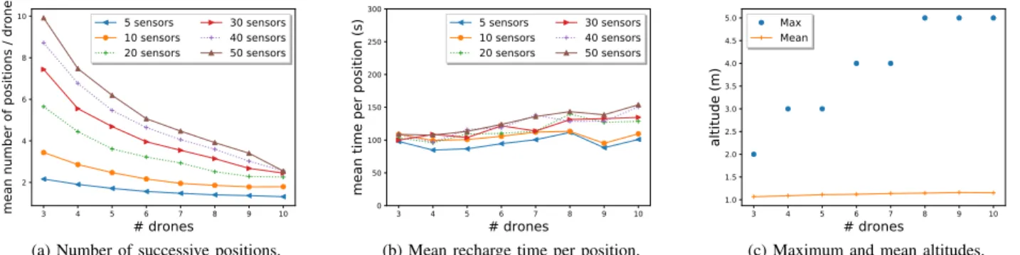 Fig. 3: Analysis of the computed positions per drone &amp; time per position.