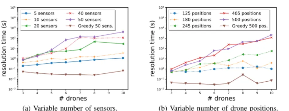 Fig. 4: Resolution time for variable number of nodes and drone positions.