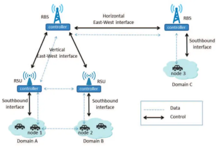 Fig. 1. D2-ITS Architecture.