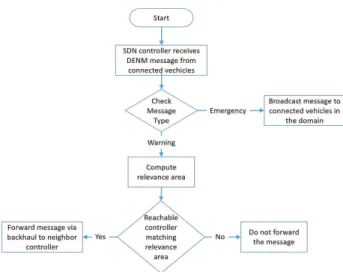 Fig. 2. D2-ITS controller’s processing of CAM messages