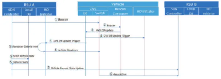 Figure 4 shows a simple handover scenario with two RSU controllers, each of which controlling a vehicle