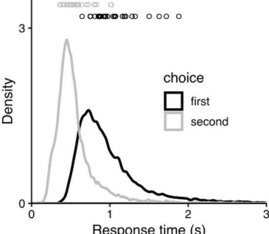 Figure S4. Response times density of the first and second choice in Experiment 1. Densities are drawn by using 