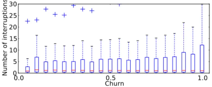Fig. 9: Distribution of the interruption durations for different churn values (1022 nodes over 30,000 units of time)