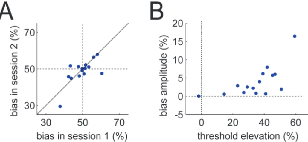 Fig 3. Effects of stimulus variance on confidence. In both panels each point is an individual observer