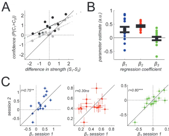 Fig 4. Logistic regression for confidence. (A) The metacognitive regression curve for one participant, plotting confidence comparison responses (in probability, y-axis) against differences in signal-to-noise ratios between the two trials to be compared (th