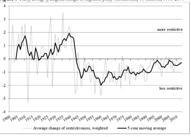 Figure 9  Yearly average of weighted changes in migration policy restrictiveness, 45 countries, 1900-2014 