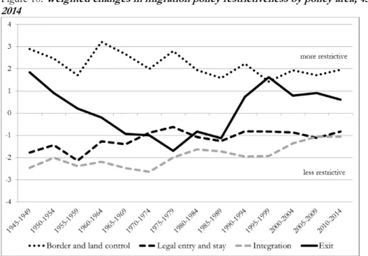 Figure 10.  Weighted changes in migration policy restrictiveness by policy area, 45 countries, 1945- 1945-2014 