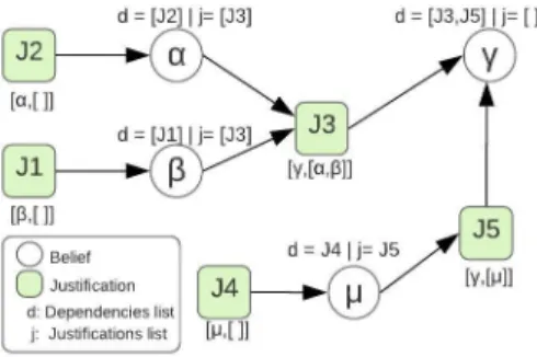 Fig. 1. Graph over the beliefs and justifications.