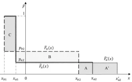 Figure 2: Decumulative distribution functions: the lottery of the army L a , the hypothetical fair lottery of the army L 0 a , the lottery of the sea L b 