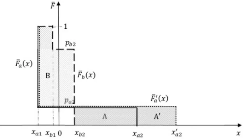 Figure 1: Decumulative distribution functions: the lottery of the law L a , the hypothetical fair lottery of the law L 0 a , the lottery of common trades L b 