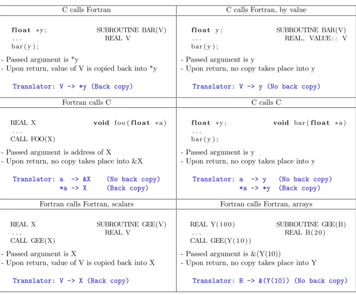 Figure 1: Mixed-language calls and the Translator that implements their behaviors