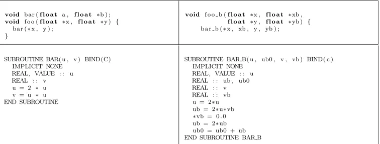 Figure 2: Mixed-language differentiation with Tapenade, C calling Fortran case
