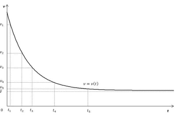 Figure 2: Time and degree of violence of the passion v = 1