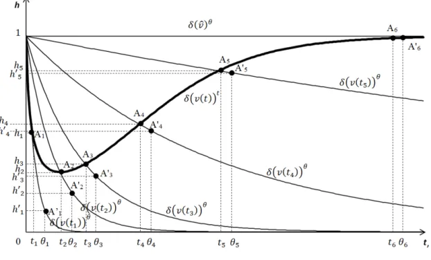 Figure 3: Humean map of discounting: δ (v (t)) t = (1 + b − v (t)) t =  1 − 1 a t  t ; δ (v i ) θ = (1 + b − v (t i )) θ =  1 − 1at i  θ ; a = 1.5; b = 0.2