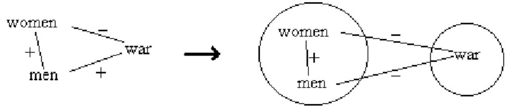 Fig. 2: Transformation of Lysistrata’s graph of beliefs.