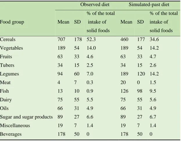 Table 3. AME-predicted food intake in grams and contribution to the total intake of solid  foods in women from observed and simulated-past diet