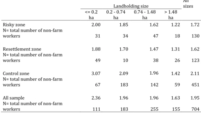 Table 5. Average number of members working non-farm per household 