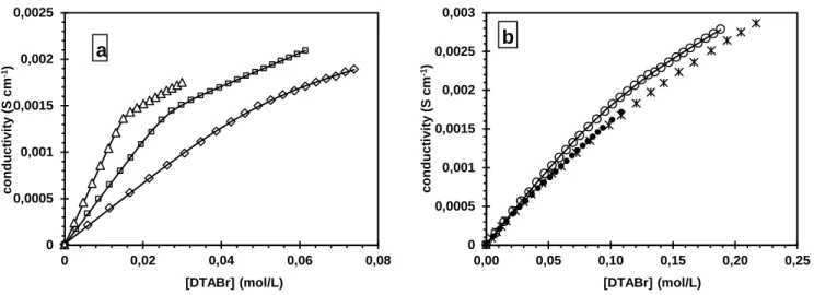 Figure 1: Conductivity data at 298 K (a) ∆: water;  : x DMSO  = 0.06 (20v%);  ◊ : x DMSO  =0.14 (40v%); (b)  O: x DMSO   = 0.26 (60v%);   : x DMSO   = 0.35 (70v%); *: x DMSO   = 0.50 (80v%)