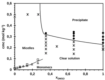 Figure  2 : CMC and precipitation vs composition of the solvent. □: CMC by conductimetry